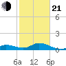 Niles Channel South tide chart for Tuesday, January 21, 2025