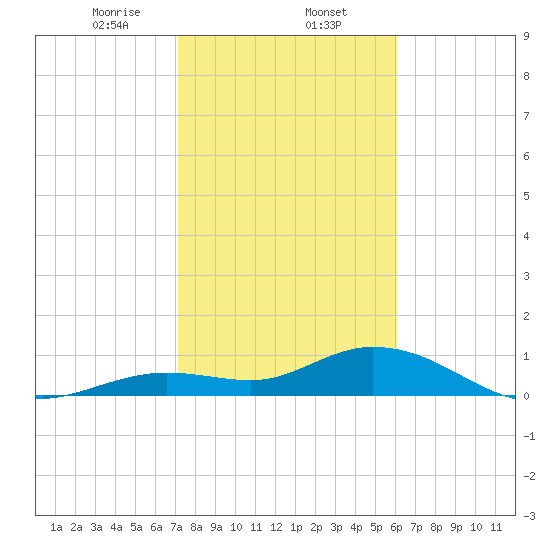 Niles Channel South tide chart for Friday, January 24, 2025