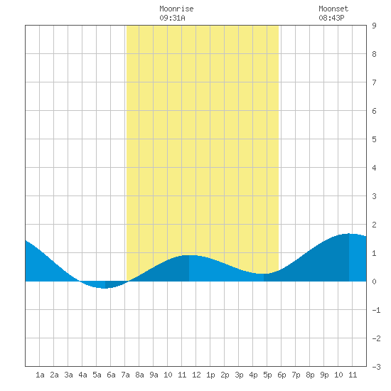 Niles Channel South tide chart for Thursday, January 2, 2025
