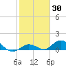 Niles Channel South tide chart for Thursday, January 30, 2025