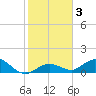 Niles Channel South tide chart for Friday, January 3, 2025