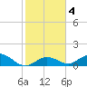 Niles Channel South tide chart for Saturday, January 4, 2025