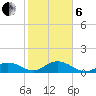 Niles Channel South tide chart for Monday, January 6, 2025