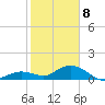 Niles Channel South tide chart for Wednesday, January 8, 2025