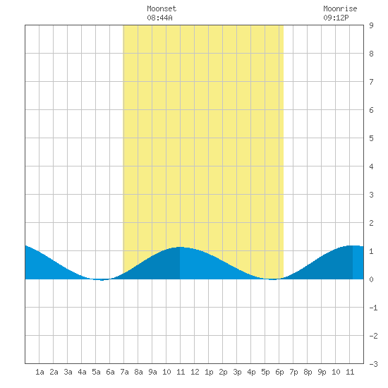 Niles Channel South tide chart for Saturday, February 15, 2025