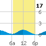 Niles Channel South tide chart for Monday, February 17, 2025