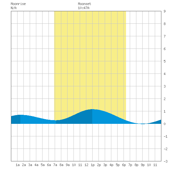 Niles Channel South tide chart for Wednesday, February 19, 2025