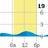 Niles Channel South tide chart for Wednesday, February 19, 2025