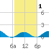 Niles Channel South tide chart for Saturday, February 1, 2025