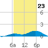 Niles Channel South tide chart for Sunday, February 23, 2025