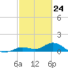 Niles Channel South tide chart for Monday, February 24, 2025