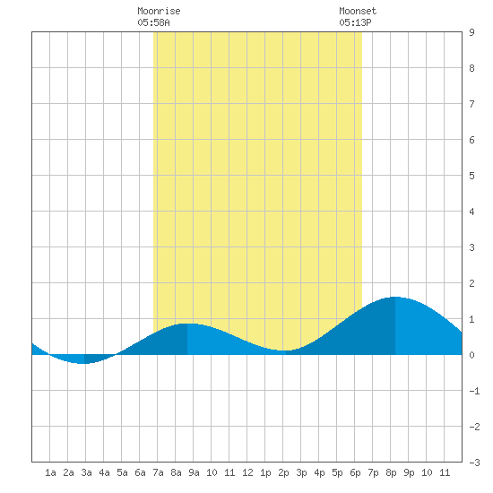 Niles Channel South tide chart for Wednesday, February 26, 2025