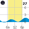 Niles Channel South tide chart for Thursday, February 27, 2025