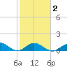 Niles Channel South tide chart for Sunday, February 2, 2025