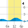 Niles Channel South tide chart for Tuesday, February 4, 2025
