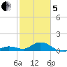 Niles Channel South tide chart for Wednesday, February 5, 2025