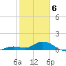 Niles Channel South tide chart for Thursday, February 6, 2025