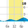 Niles Channel South tide chart for Monday, March 10, 2025