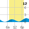 Niles Channel South tide chart for Wednesday, March 12, 2025