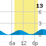 Niles Channel South tide chart for Thursday, March 13, 2025