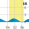 Niles Channel South tide chart for Sunday, March 16, 2025