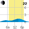 Niles Channel South tide chart for Saturday, March 22, 2025