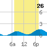Niles Channel South tide chart for Wednesday, March 26, 2025