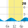 Niles Channel South tide chart for Friday, March 28, 2025