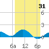 Niles Channel South tide chart for Monday, March 31, 2025