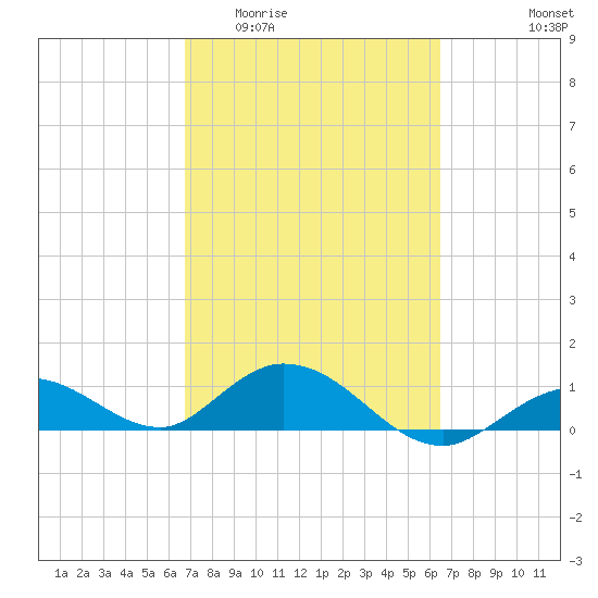 Niles Channel South tide chart for Monday, March 3, 2025