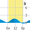 Niles Channel South tide chart for Monday, March 3, 2025