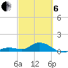 Niles Channel South tide chart for Thursday, March 6, 2025