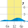 Niles Channel South tide chart for Friday, March 7, 2025