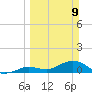 Niles Channel South tide chart for Sunday, March 9, 2025