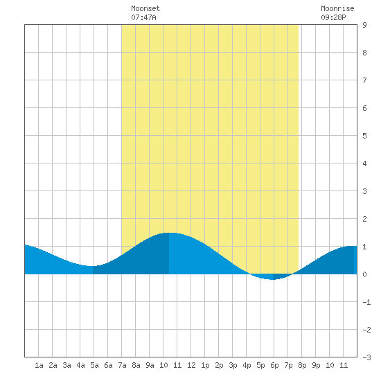 Niles Channel South tide chart for Monday, April 14, 2025