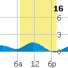 Niles Channel South tide chart for Wednesday, April 16, 2025
