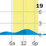 Niles Channel South tide chart for Saturday, April 19, 2025