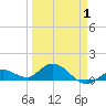 Niles Channel South tide chart for Tuesday, April 1, 2025