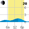 Niles Channel South tide chart for Sunday, April 20, 2025