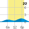 Niles Channel South tide chart for Tuesday, April 22, 2025