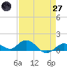 Niles Channel South tide chart for Sunday, April 27, 2025