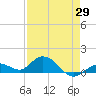 Niles Channel South tide chart for Tuesday, April 29, 2025
