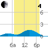 Niles Channel South tide chart for Friday, April 4, 2025