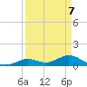Niles Channel South tide chart for Monday, April 7, 2025