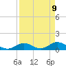 Niles Channel South tide chart for Wednesday, April 9, 2025