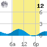 Niles Channel South tide chart for Monday, May 12, 2025