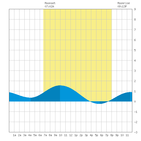Niles Channel South tide chart for Tuesday, May 13, 2025