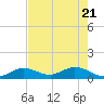 Niles Channel South tide chart for Wednesday, May 21, 2025
