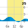 Niles Channel South tide chart for Sunday, May 25, 2025