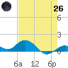 Niles Channel South tide chart for Monday, May 26, 2025